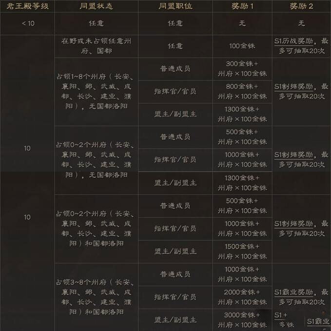 三国志战略版赛季奖励