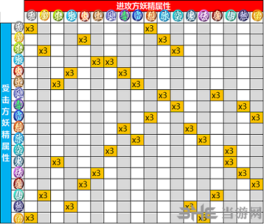一起来捉妖属性克制图