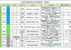 江南百景图卿级值得培养的有谁 卿级人物排行攻略