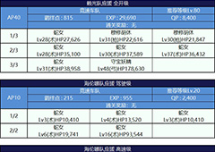 fgo锦标赛第二轮配置一览 B火山口配置介绍