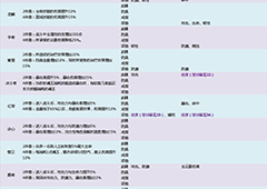 航海王燃烧意志80套装属性介绍 80套装随机词条一览