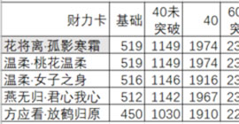 遇见逆水寒稀世卡培养攻略 SR因缘卡养卡推荐