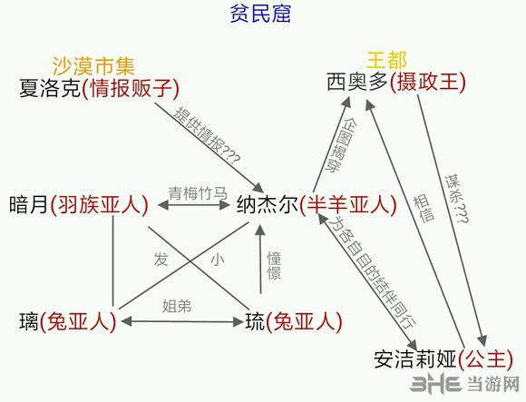 万象物语人物关系截图5