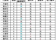 想不想修真8星门派怎么加入 新增8星门派有哪些