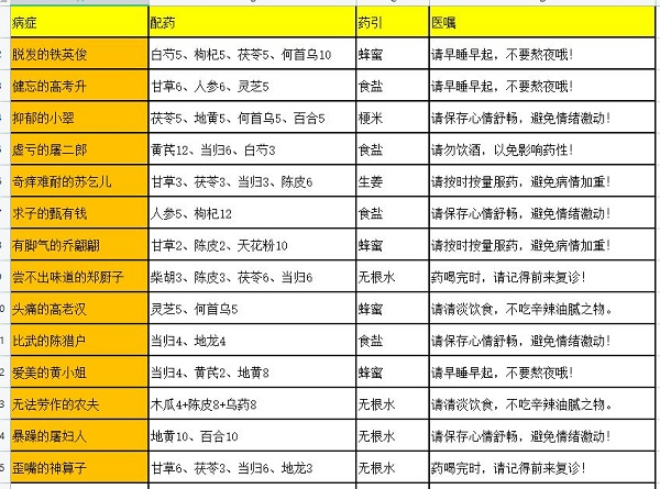 《叫我大掌柜》药铺疑难杂症药方汇总 我大掌柜药铺疑难杂症药方有什么1