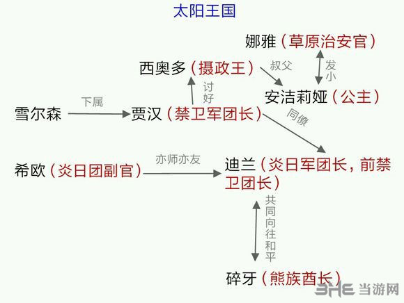 万象物语人物关系截图1