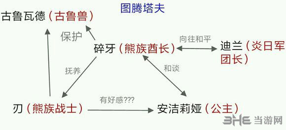 万象物语人物关系截图2