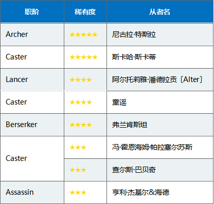 FGO国服三周年卡池日替召唤表4