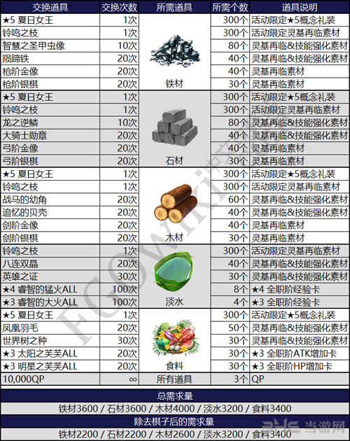 fgo泳装复刻商店兑换表图片
