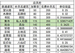江南百景图娱乐建筑收益攻略 最高性价比补天石建筑一览