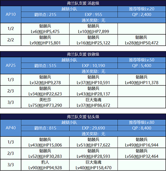 FGO监狱逃脱第三轮弗兰组