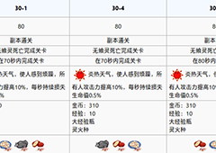 食之契约王城废墟第三十章攻略 王城废墟第三十章怎么过