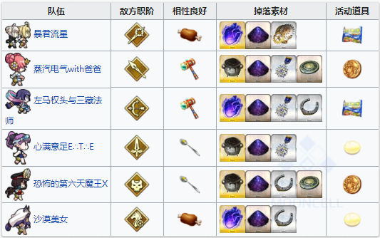 FGO夏日泳装复刻四区配置