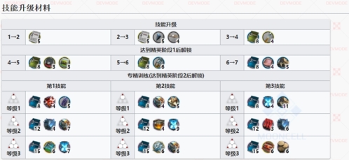 明日方舟刻俄柏技能专精1
