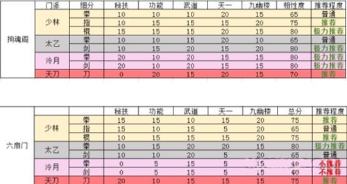 烟雨江湖门派与势力搭配图