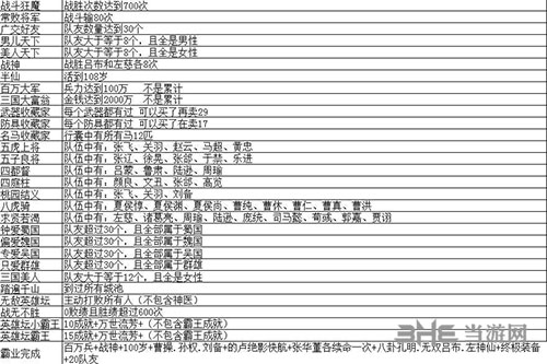 三国英雄坛全成就达成条件一览&nbsp;