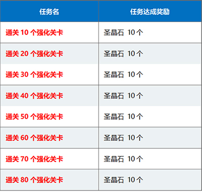 FGO1400万下载活动圣晶石3