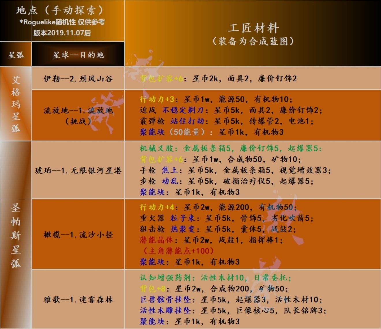 跨越星弧全地图工匠制作所需物品1