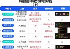 坎公骑冠剑特级厨师有什么用 特权神器解锁攻略