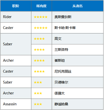 FGO国服三周年卡池日替召唤表5
