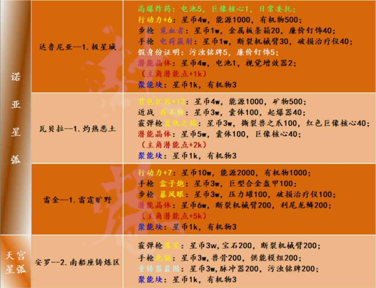 跨越星弧全地图工匠制作所需物品3