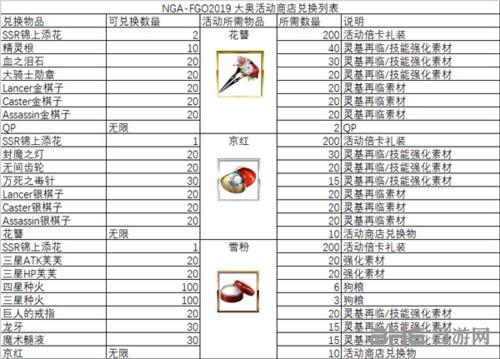 《FGO》德川回天迷宫商店兑换表图