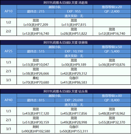 FGO监狱逃脱第一轮阿尔托莉雅组配置