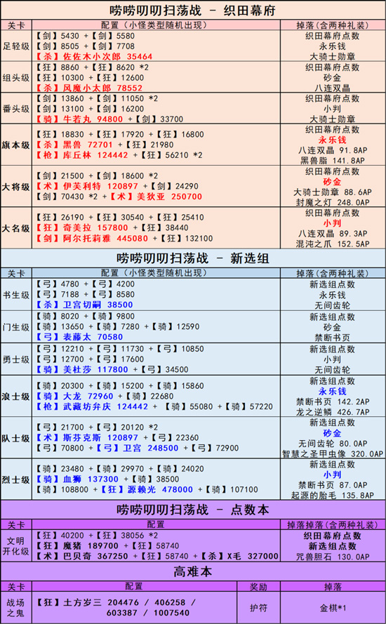 FGO扫荡战配置