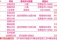 星光创造营创造35怎么做 所有项目完成流程攻略