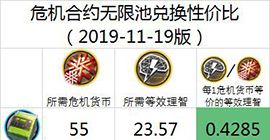 明日方舟危机合约商店兑换什么好 机密圣所最佳材料推荐一图流