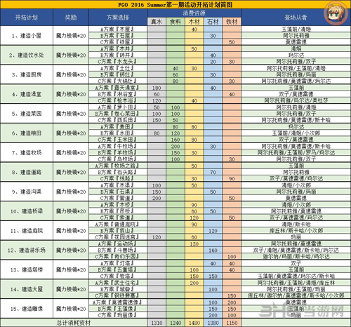 FGO泳装一期复刻开拓计划简图