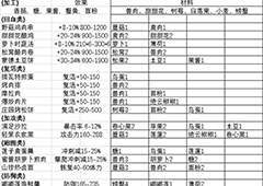 原神哪些食物性价比高 高性价比食物推荐