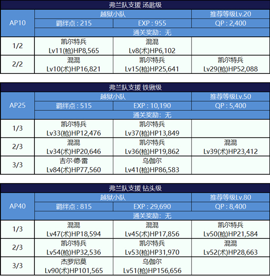 FGO监狱逃脱第一轮弗兰组