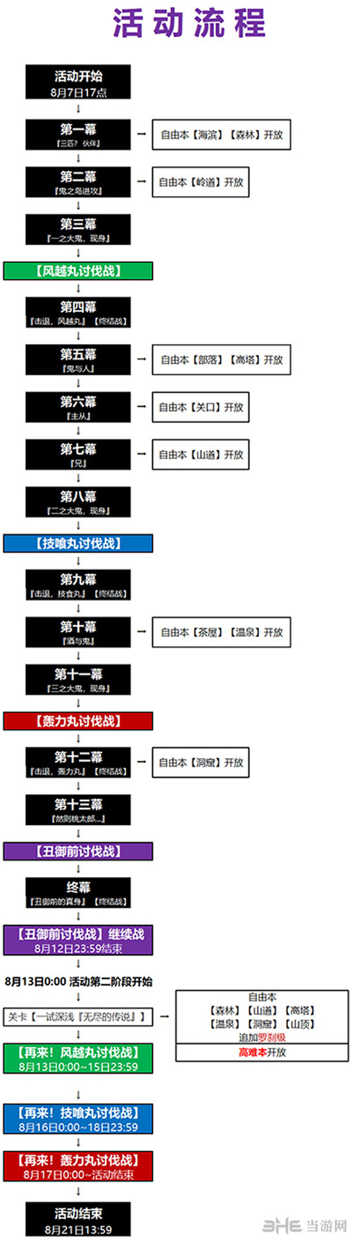 FGO鬼岛复刻关卡流程图片