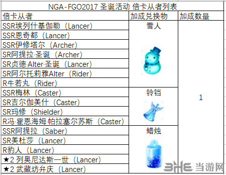 fgo圣诞三期加成从者图片