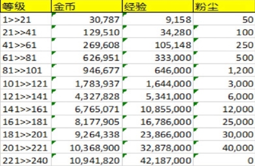 剑与远征等级升级