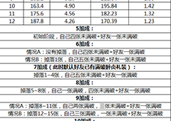 fgo圣诞二期复刻有限池AP消耗表 轻量池礼装加成表