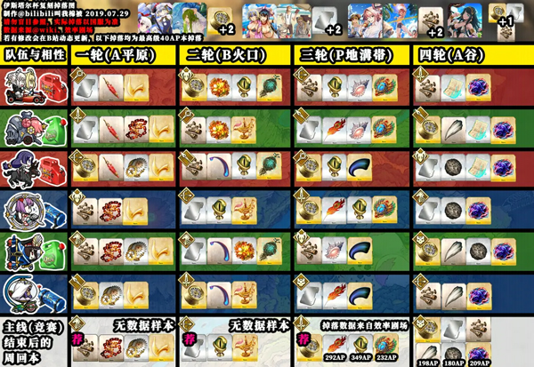 FGO夏日泳装复刻掉落表2