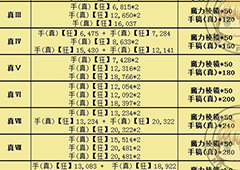 fgo秘密的手稿库真配置介绍 赝作复刻活动福利本配置一览