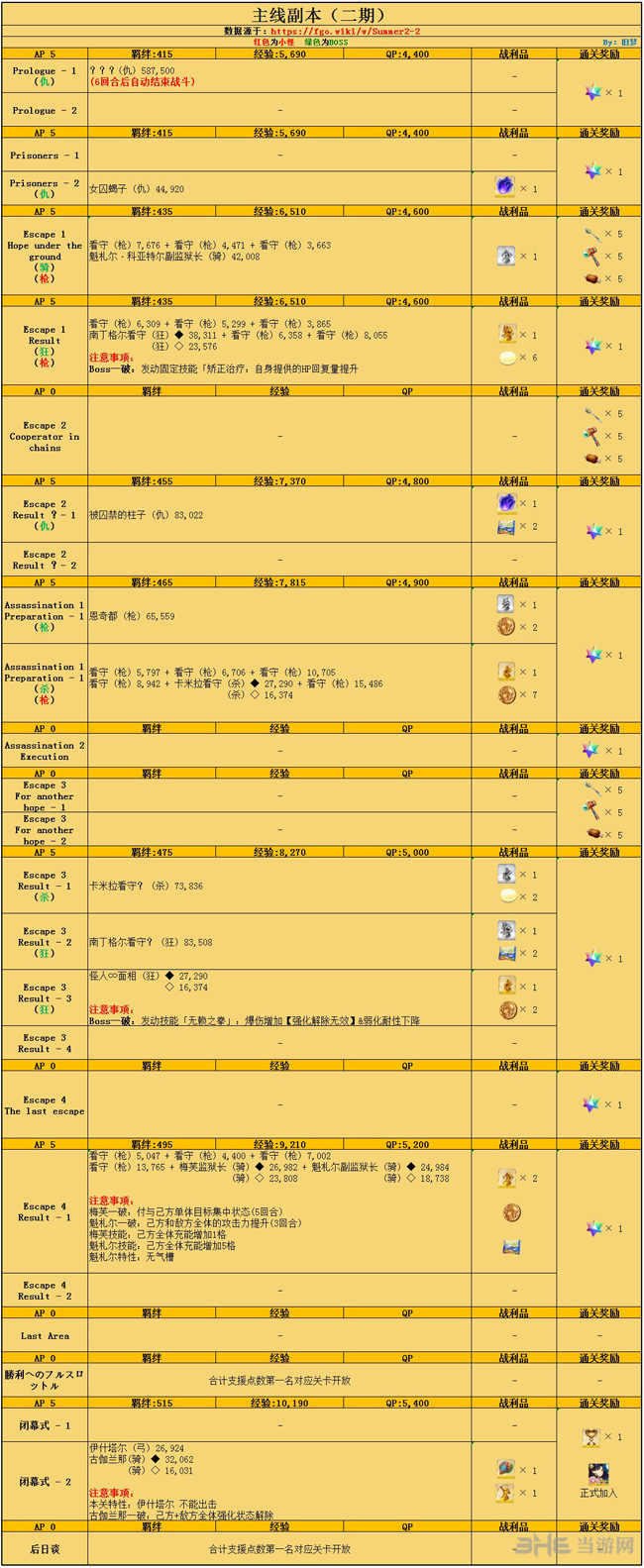 fgo夏日大逃脱主线副本配置图片