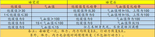 江湖余生睡觉恢复气血图