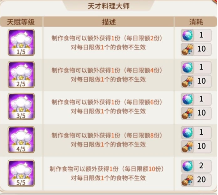 悠长假期制造天赋怎么点2