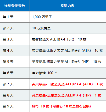 FGO三周年登录奖励3