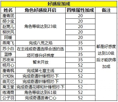 天涯明月刀手游好感度属性加成图