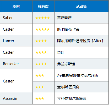 FGO国服三周年卡池日替召唤表4