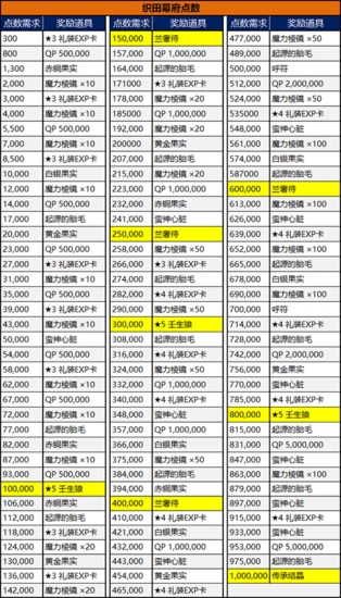 FGO明治维新复刻奖励材料5