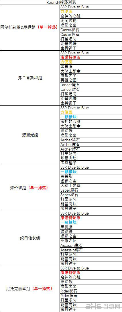 fgo夏日大逃脱材料掉落地点图片4