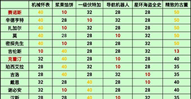 跨越星弧蓝色礼物攻略 全英雄提升亲密好感度数据一览