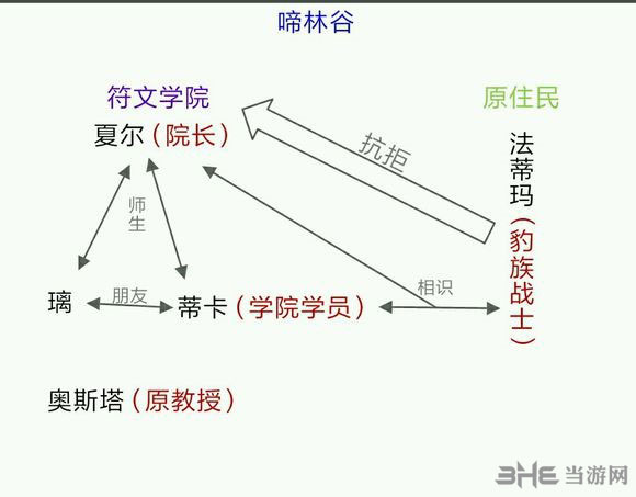 万象物语人物关系截图3