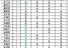 想不想修真7星门派有哪些 7星门派怎么进